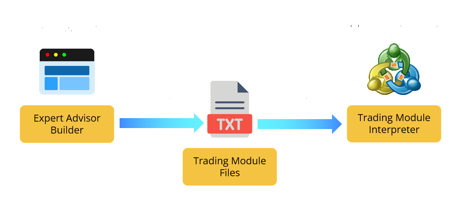 Expert Advisor Builder for MetaTrader | How it works